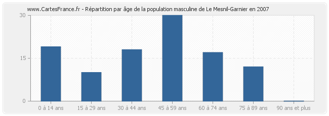 Répartition par âge de la population masculine de Le Mesnil-Garnier en 2007